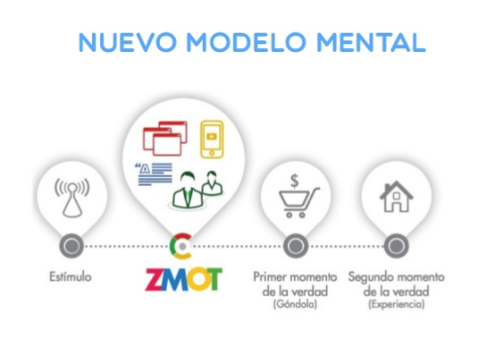 Modelos mentales en marketing o ZMOT